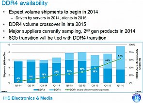 DDR4 Verfügbarkeits-Prognose von IHS iSupply